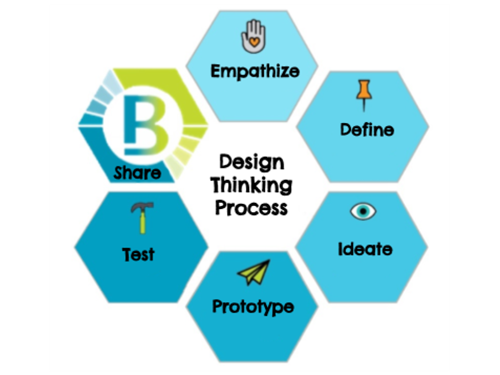 Design Thinking  